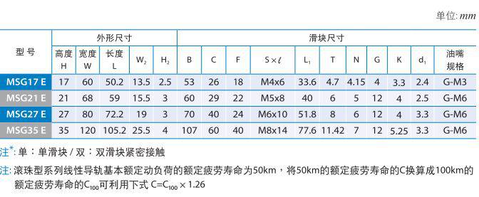 宽幅型MSG直线导轨滑块